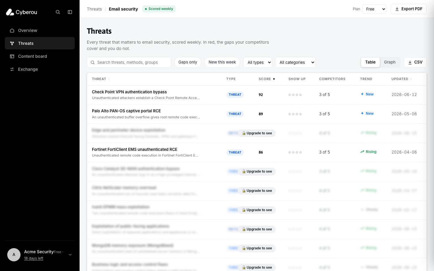 Threat list